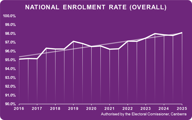 National Enrolment Rate (Overall) Chart